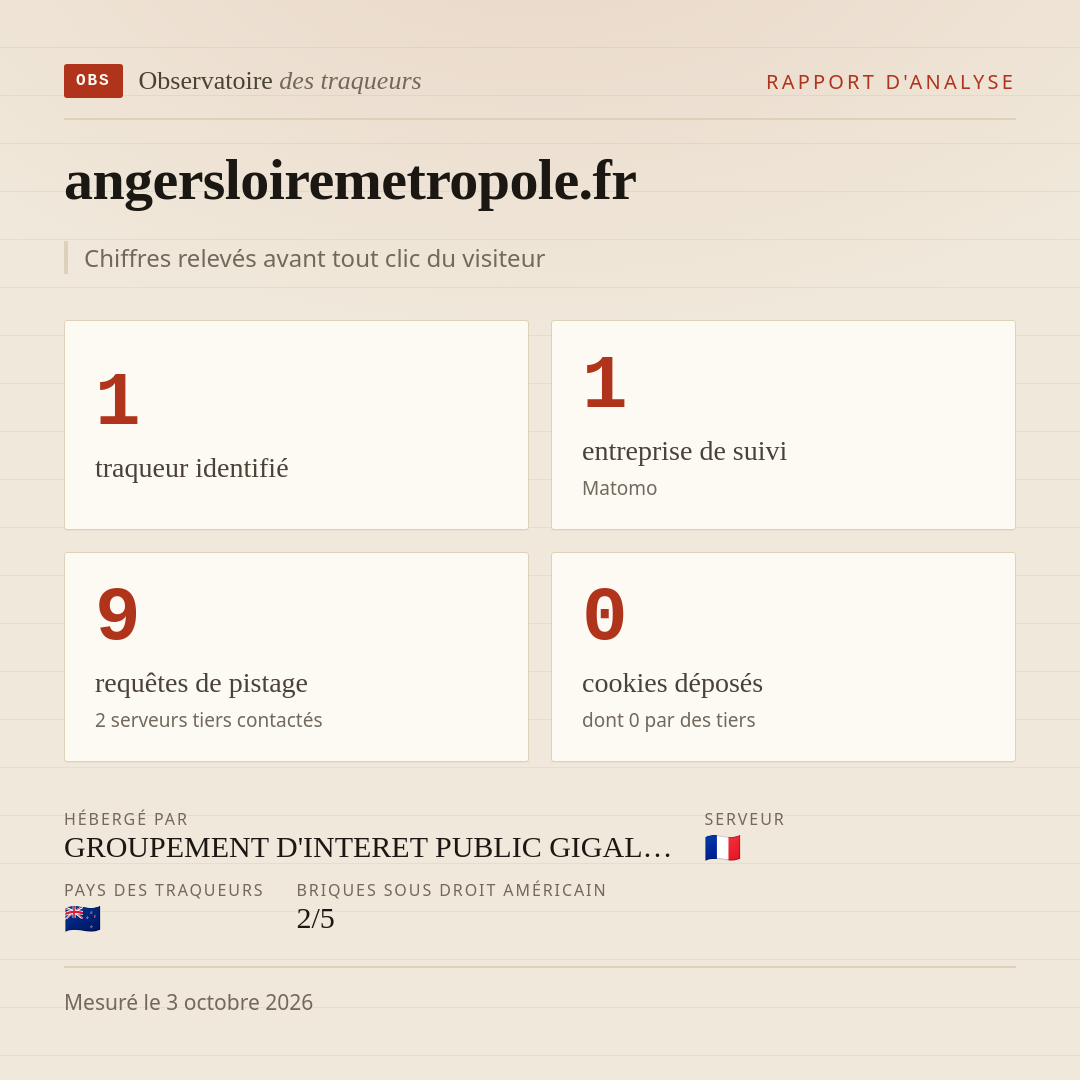 angersloiremetropole.fr : 1 traqueur identifié, 1 entreprise de suivi, 9 requêtes de pistage. Chiffres relevés avant tout clic du visiteur.