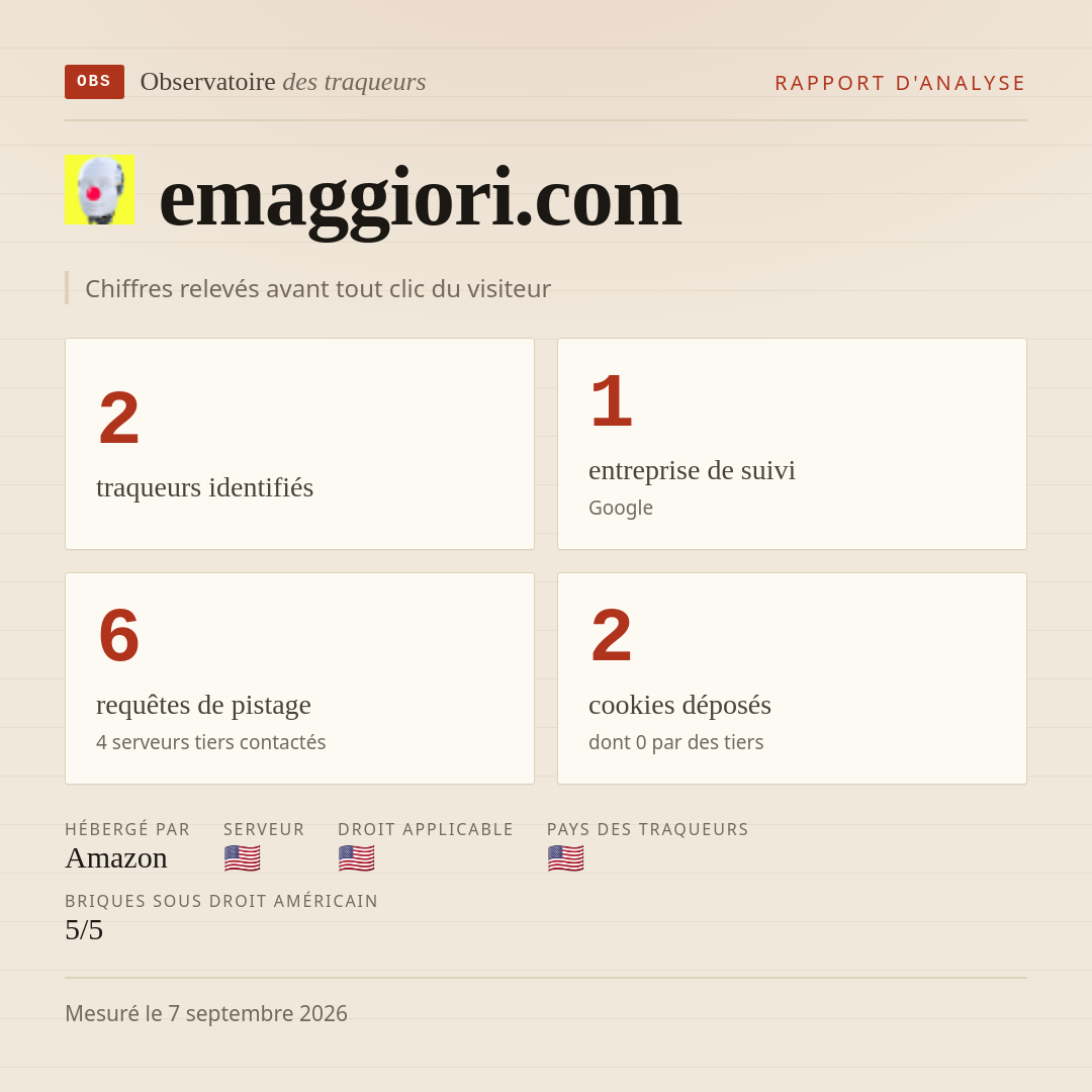 emaggiori.com : 2 traqueurs identifiés, 1 entreprise de suivi, 6 requêtes de pistage. Chiffres relevés avant tout clic du visiteur.