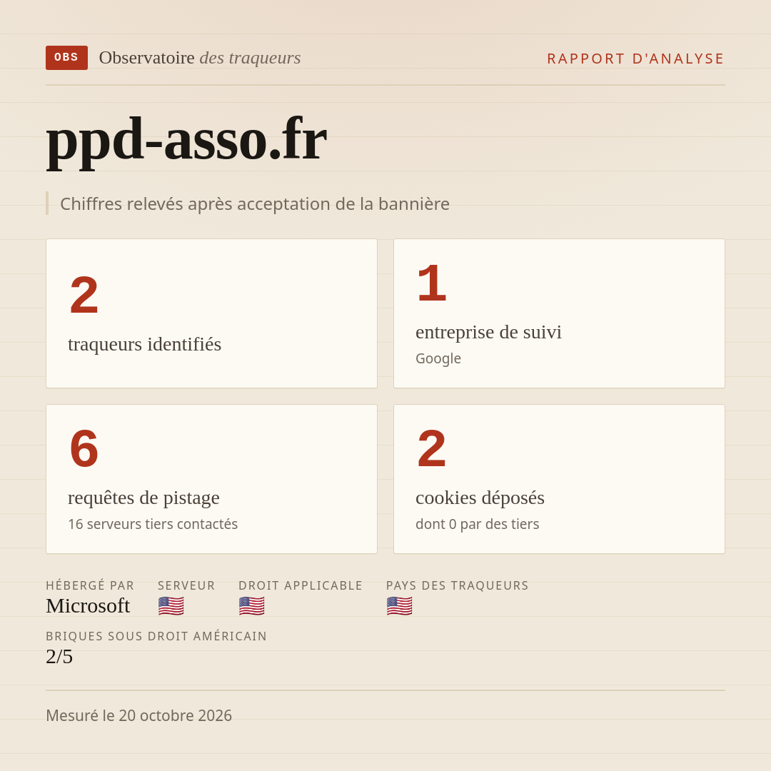 ppd-asso.fr : 2 traqueurs identifiés, 1 entreprise de suivi, 6 requêtes de pistage. Chiffres relevés après acceptation de la bannière.