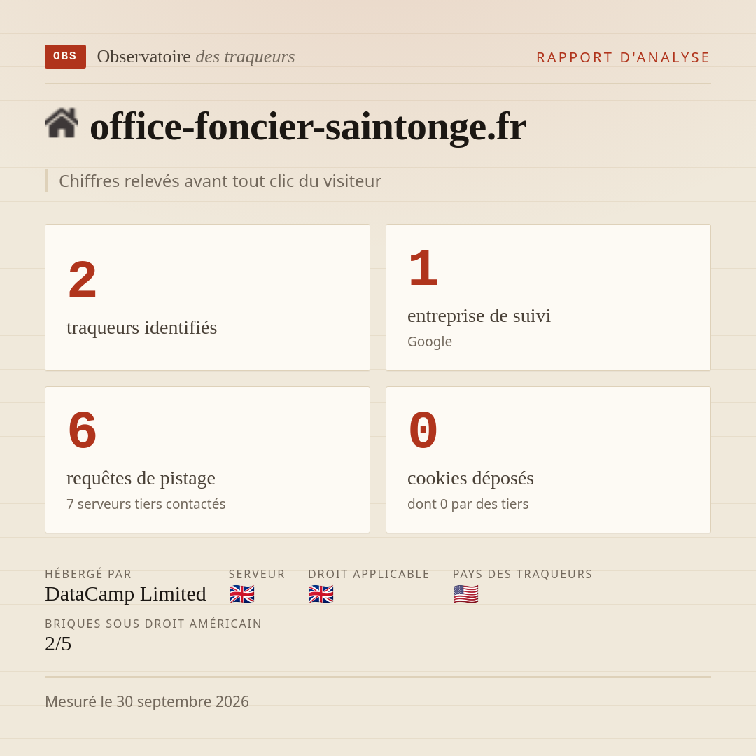 office-foncier-saintonge.fr : 2 traqueurs identifiés, 1 entreprise de suivi, 6 requêtes de pistage. Chiffres relevés avant tout clic du visiteur.