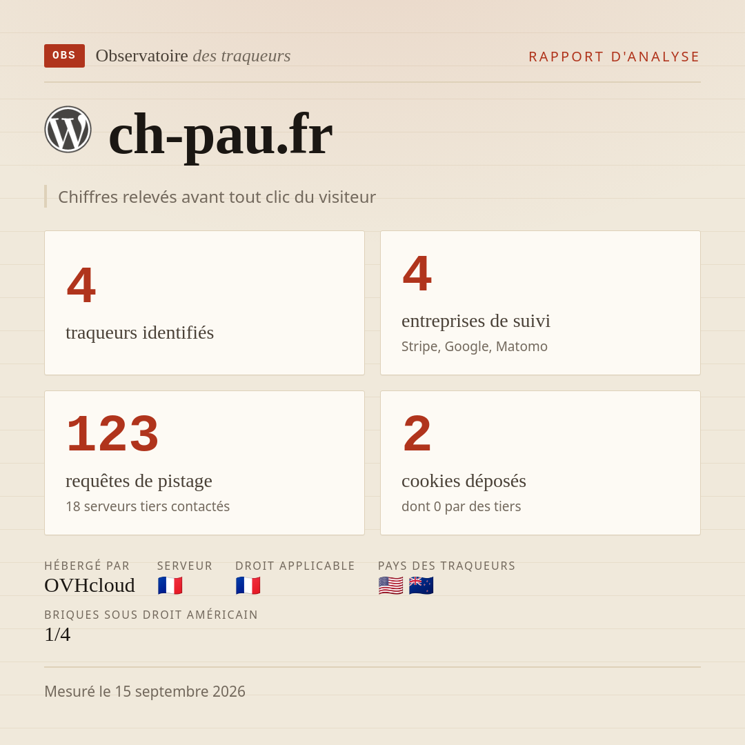 ch-pau.fr : 4 traqueurs identifiés, 4 entreprises de suivi, 123 requêtes de pistage. Chiffres relevés avant tout clic du visiteur.