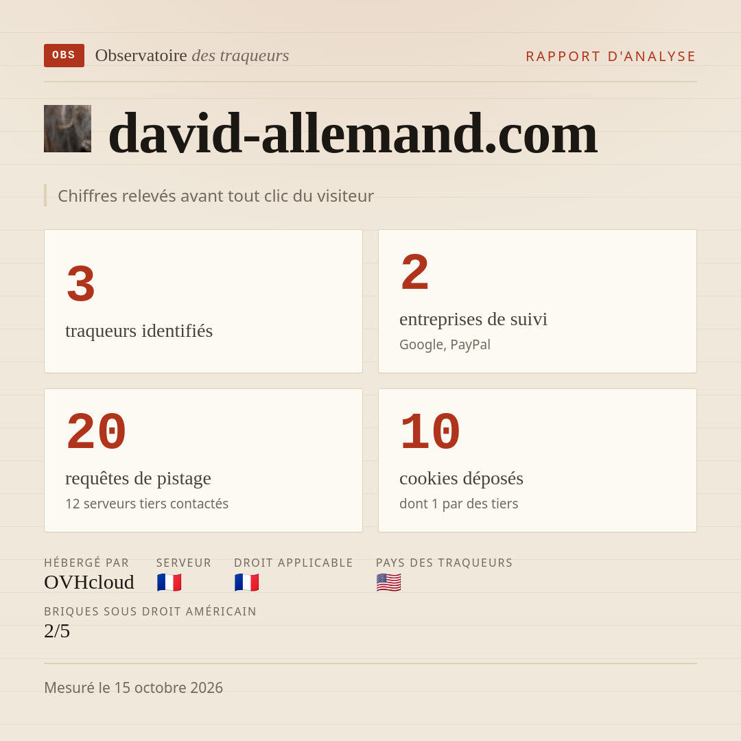 david-allemand.com : 3 traqueurs identifiés, 2 entreprises de suivi, 20 requêtes de pistage. Chiffres relevés avant tout clic du visiteur.