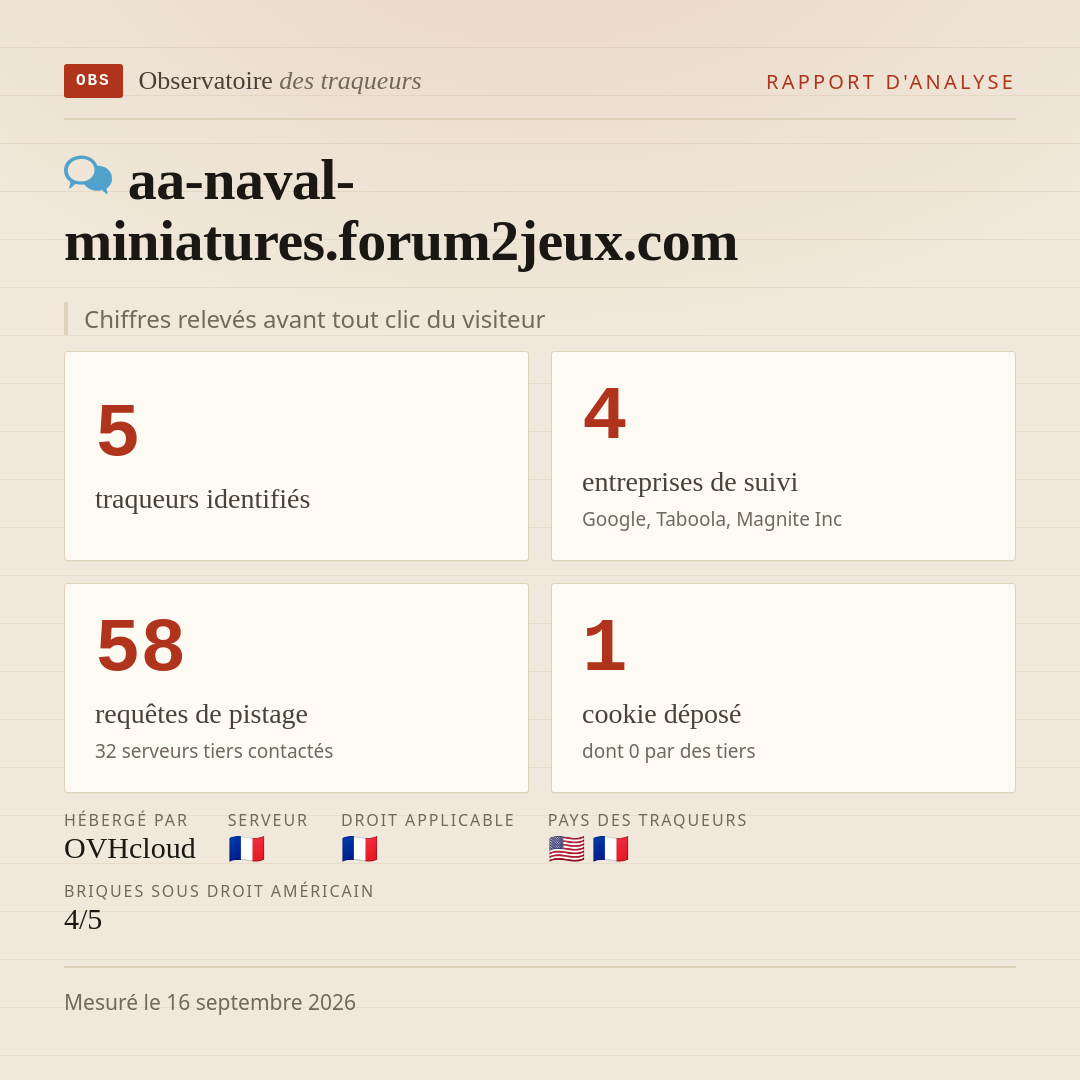 aa-naval-miniatures.forum2jeux.com : 5 traqueurs identifiés, 4 entreprises de suivi, 58 requêtes de pistage. Chiffres relevés avant tout clic du visiteur.