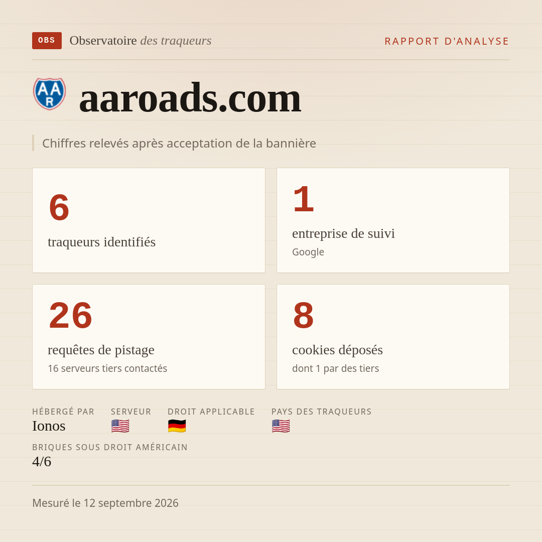 aaroads.com : 6 traqueurs identifiés, 1 entreprise de suivi, 26 requêtes de pistage. Chiffres relevés après acceptation de la bannière.