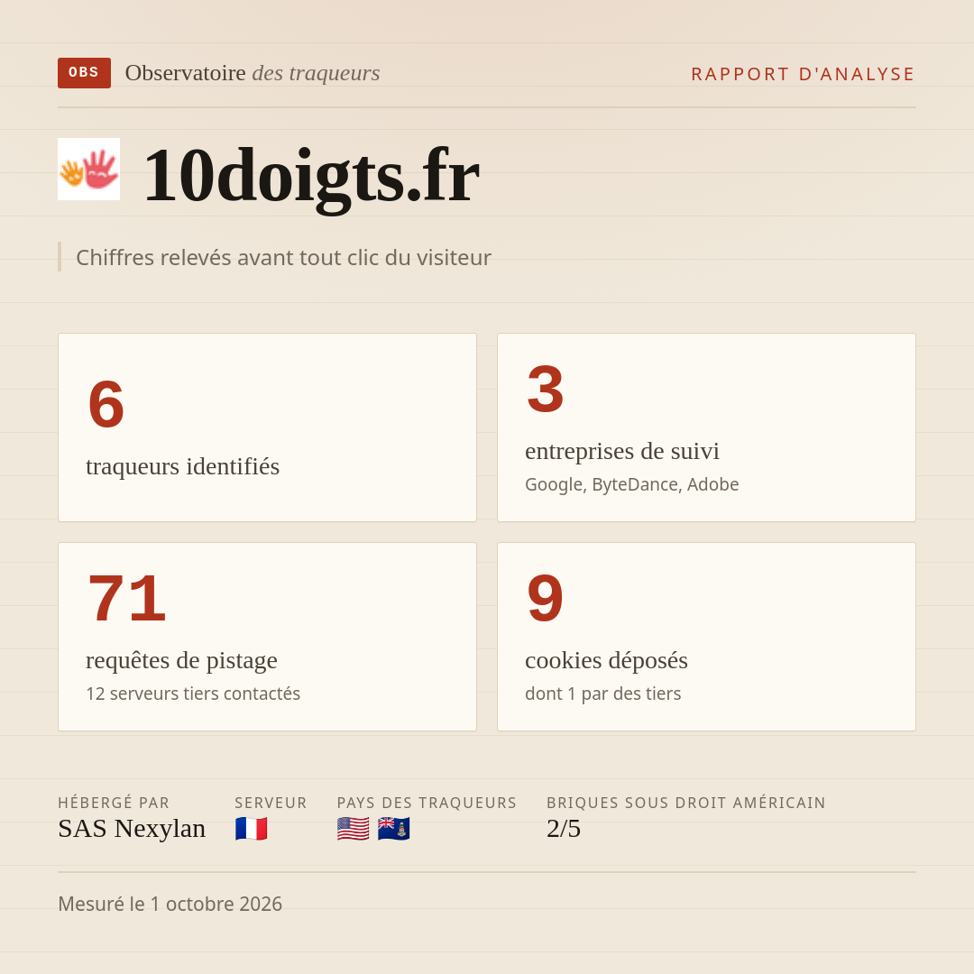 10doigts.fr : 6 traqueurs identifiés, 3 entreprises de suivi, 71 requêtes de pistage. Chiffres relevés avant tout clic du visiteur.