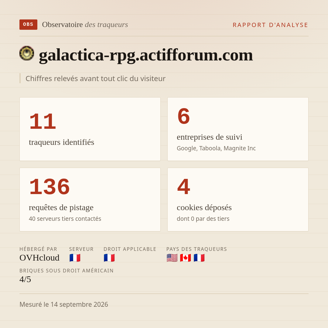 galactica-rpg.actifforum.com : 11 traqueurs identifiés, 6 entreprises de suivi, 136 requêtes de pistage. Chiffres relevés avant tout clic du visiteur.