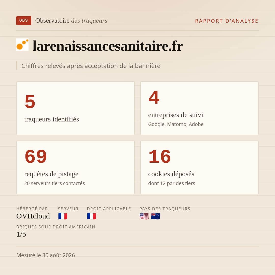 larenaissancesanitaire.fr : 5 traqueurs identifiés, 4 entreprises de suivi, 69 requêtes de pistage. Chiffres relevés après acceptation de la bannière.