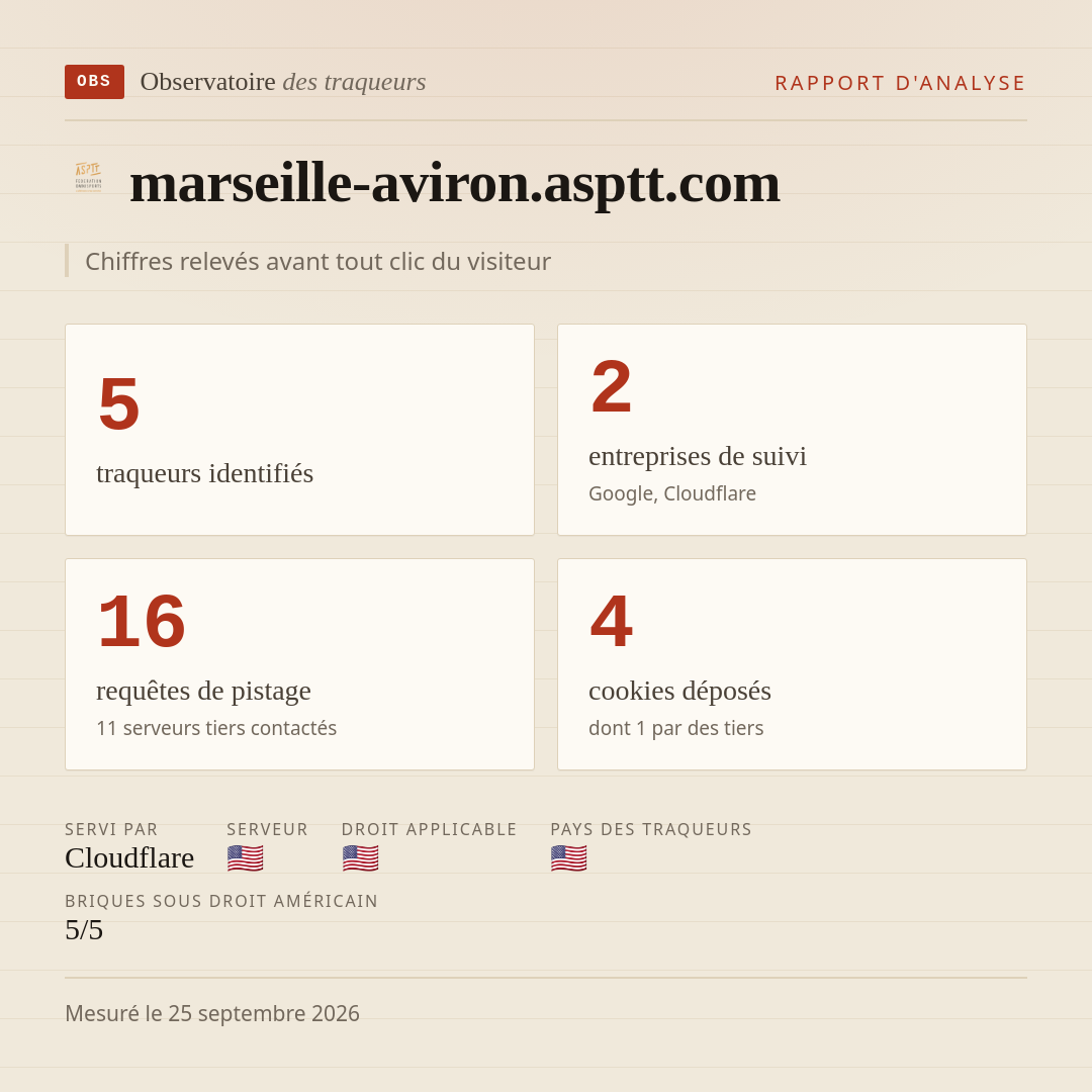 marseille-aviron.asptt.com : 5 traqueurs identifiés, 2 entreprises de suivi, 16 requêtes de pistage. Chiffres relevés avant tout clic du visiteur.