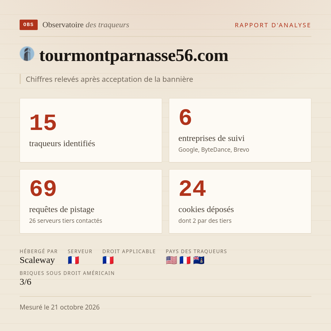 tourmontparnasse56.com : 15 traqueurs identifiés, 6 entreprises de suivi, 69 requêtes de pistage. Chiffres relevés après acceptation de la bannière.