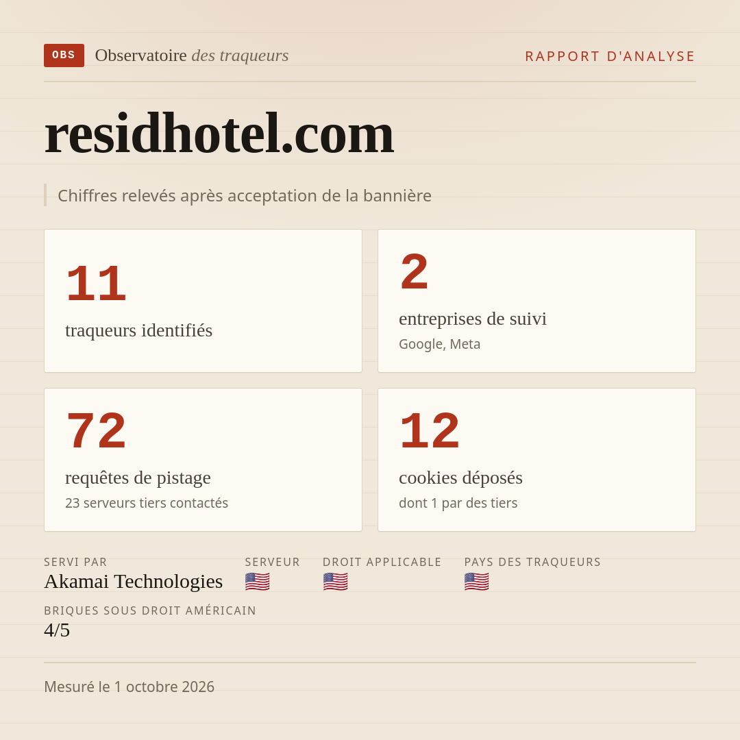 residhotel.com : 11 traqueurs identifiés, 2 entreprises de suivi, 72 requêtes de pistage. Chiffres relevés après acceptation de la bannière.