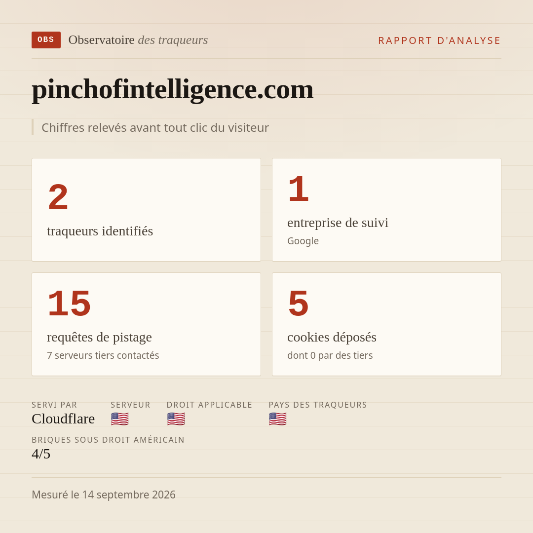 pinchofintelligence.com : 2 traqueurs identifiés, 1 entreprise de suivi, 15 requêtes de pistage. Chiffres relevés avant tout clic du visiteur.