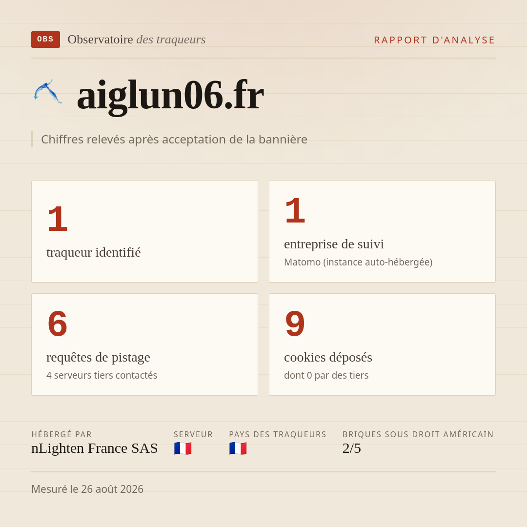 aiglun06.fr : 1 traqueur identifié, 1 entreprise de suivi, 6 requêtes de pistage. Chiffres relevés après acceptation de la bannière.