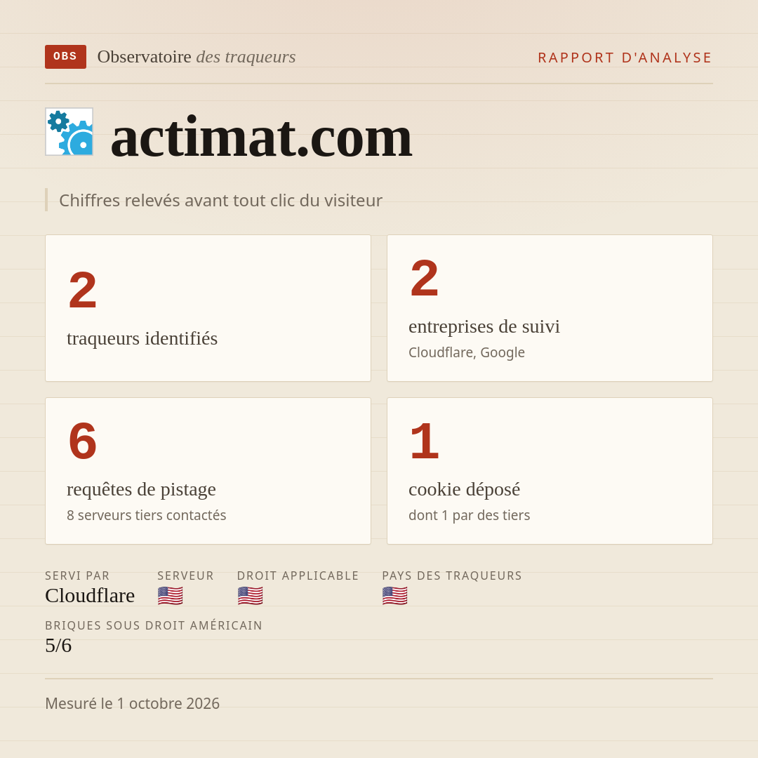 actimat.com : 2 traqueurs identifiés, 2 entreprises de suivi, 6 requêtes de pistage. Chiffres relevés avant tout clic du visiteur.