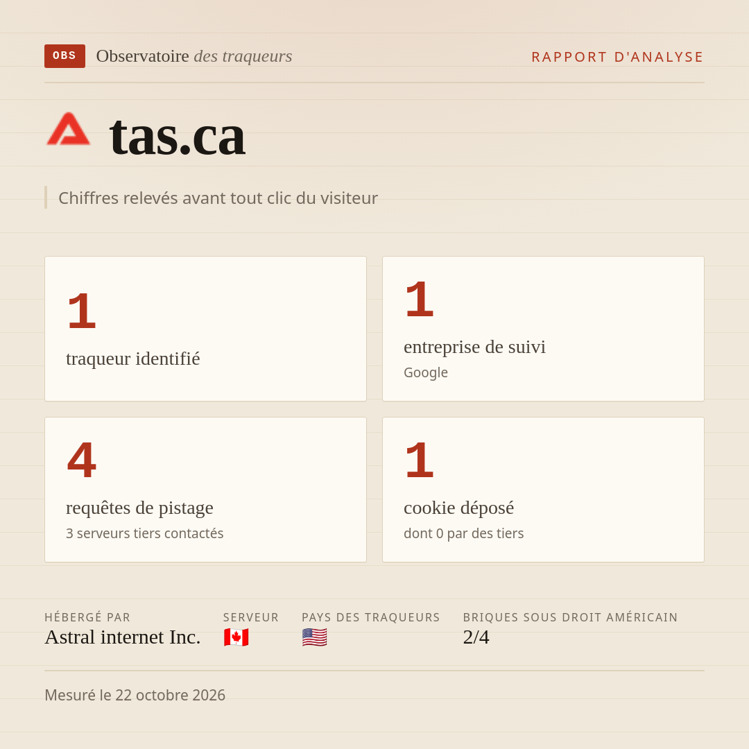 tas.ca : 1 traqueur identifié, 1 entreprise de suivi, 4 requêtes de pistage. Chiffres relevés avant tout clic du visiteur.