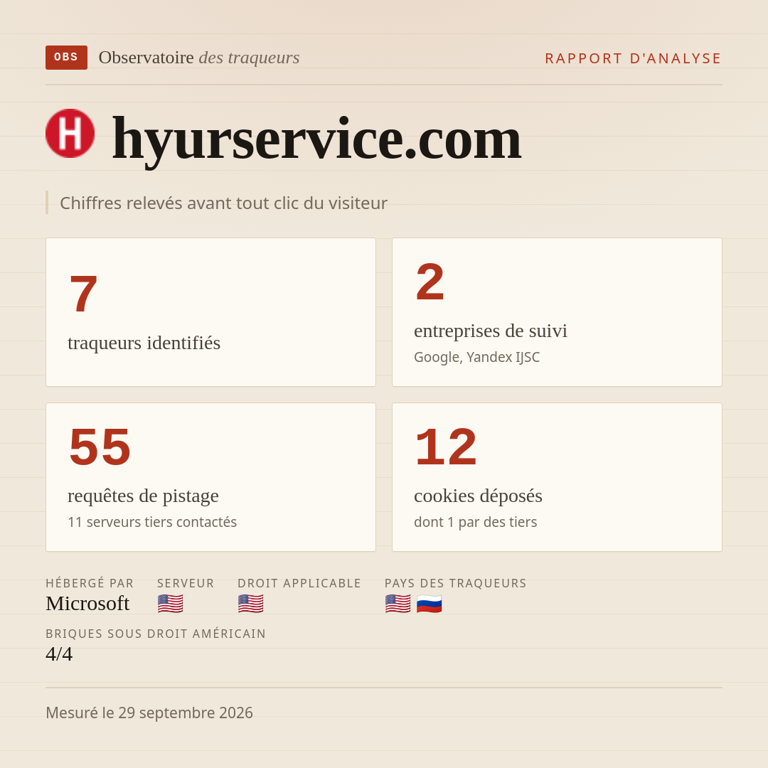 hyurservice.com : 7 traqueurs identifiés, 2 entreprises de suivi, 55 requêtes de pistage. Chiffres relevés avant tout clic du visiteur.