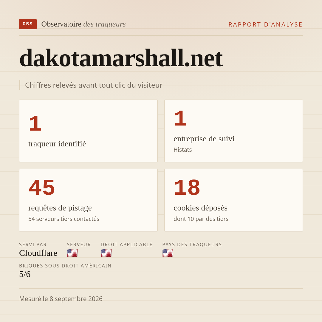 dakotamarshall.net : 1 traqueur identifié, 1 entreprise de suivi, 45 requêtes de pistage. Chiffres relevés avant tout clic du visiteur.