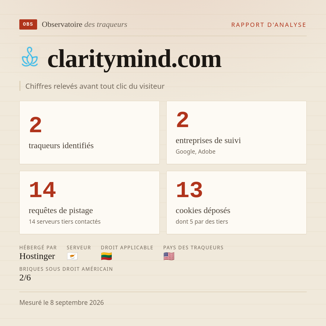 claritymind.com : 2 traqueurs identifiés, 2 entreprises de suivi, 14 requêtes de pistage. Chiffres relevés avant tout clic du visiteur.