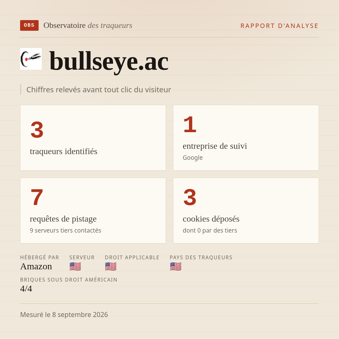bullseye.ac : 3 traqueurs identifiés, 1 entreprise de suivi, 7 requêtes de pistage. Chiffres relevés avant tout clic du visiteur.