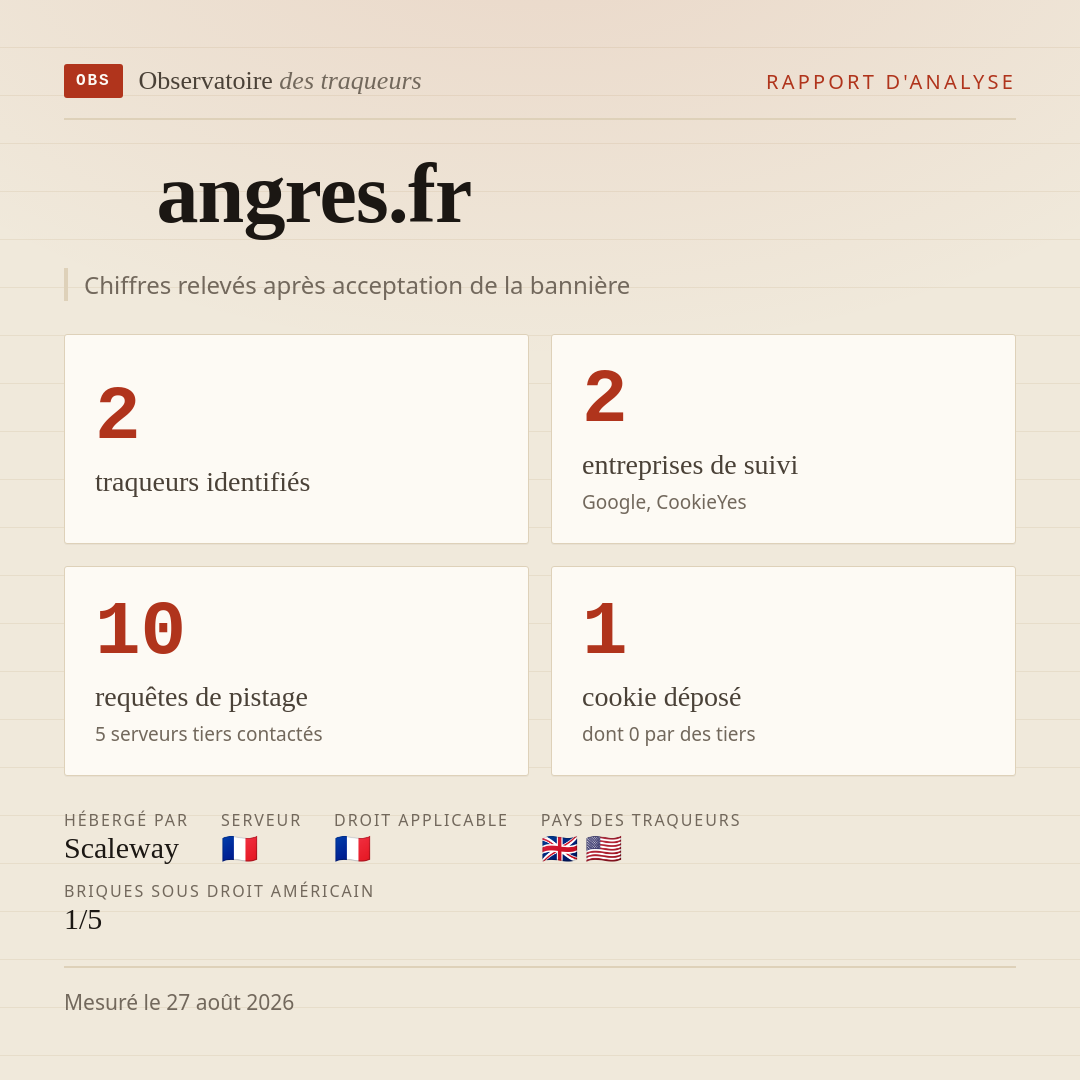 angres.fr : 2 traqueurs identifiés, 2 entreprises de suivi, 10 requêtes de pistage. Chiffres relevés après acceptation de la bannière.