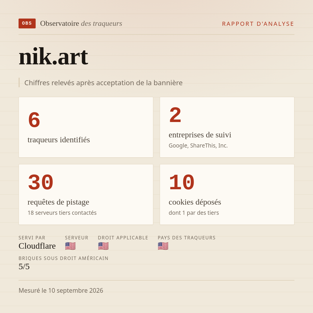 nik.art : 6 traqueurs identifiés, 2 entreprises de suivi, 30 requêtes de pistage. Chiffres relevés après acceptation de la bannière.