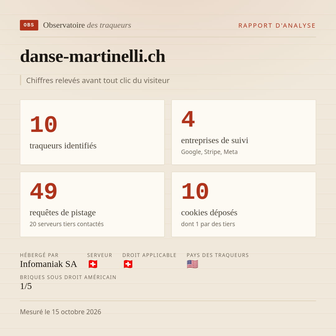 danse-martinelli.ch : 10 traqueurs identifiés, 4 entreprises de suivi, 49 requêtes de pistage. Chiffres relevés avant tout clic du visiteur.