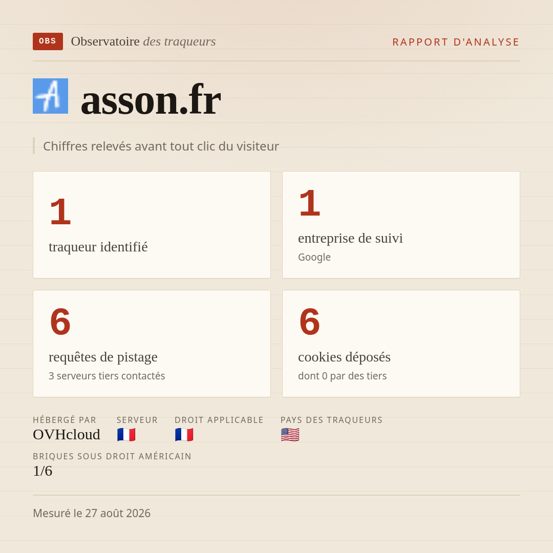 asson.fr : 1 traqueur identifié, 1 entreprise de suivi, 6 requêtes de pistage. Chiffres relevés avant tout clic du visiteur.