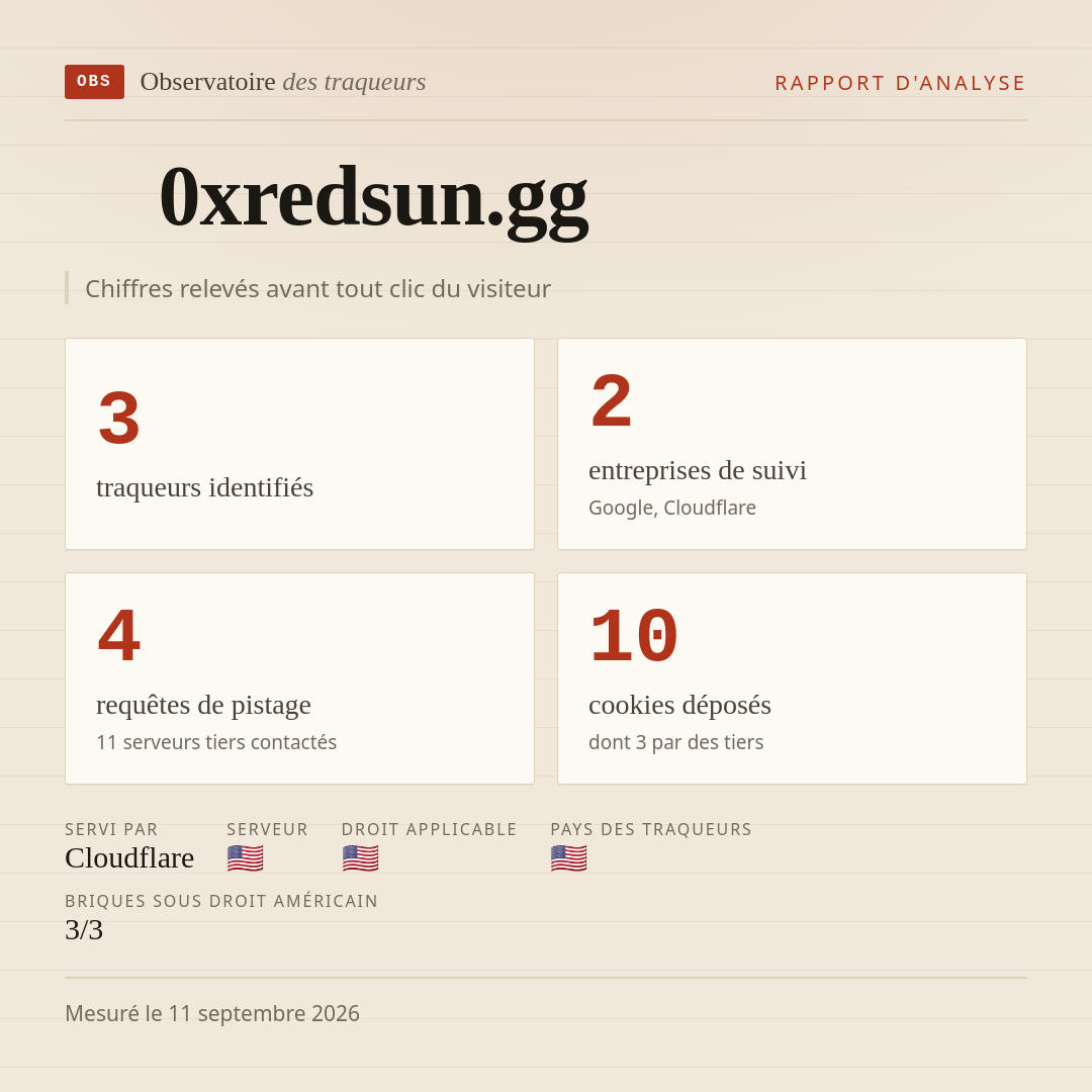 0xredsun.gg : 3 traqueurs identifiés, 2 entreprises de suivi, 4 requêtes de pistage. Chiffres relevés avant tout clic du visiteur.