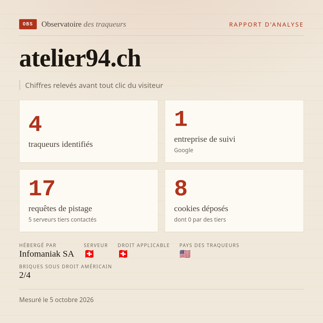 atelier94.ch : 4 traqueurs identifiés, 1 entreprise de suivi, 17 requêtes de pistage. Chiffres relevés avant tout clic du visiteur.