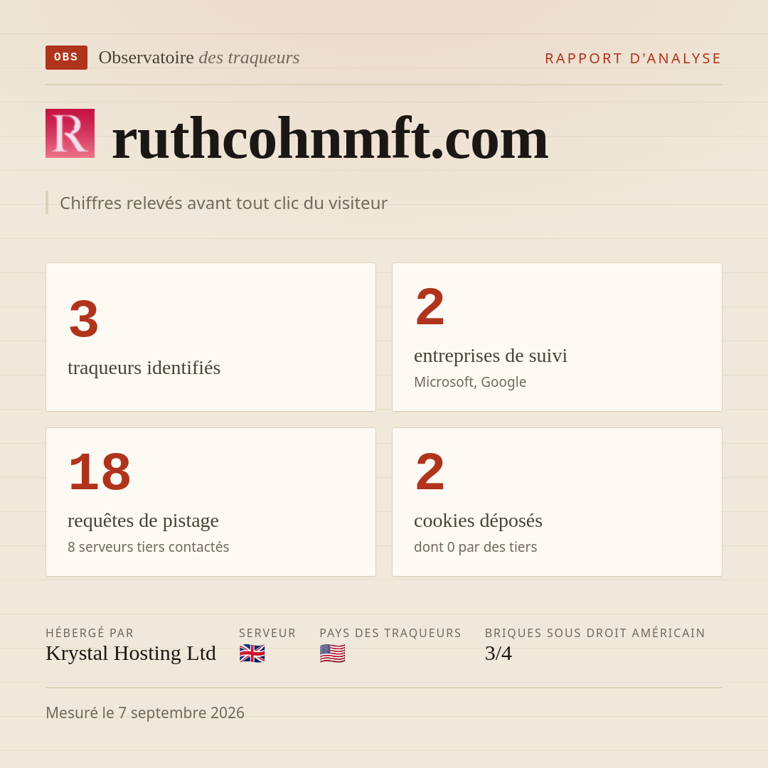 ruthcohnmft.com : 3 traqueurs identifiés, 2 entreprises de suivi, 18 requêtes de pistage. Chiffres relevés avant tout clic du visiteur.