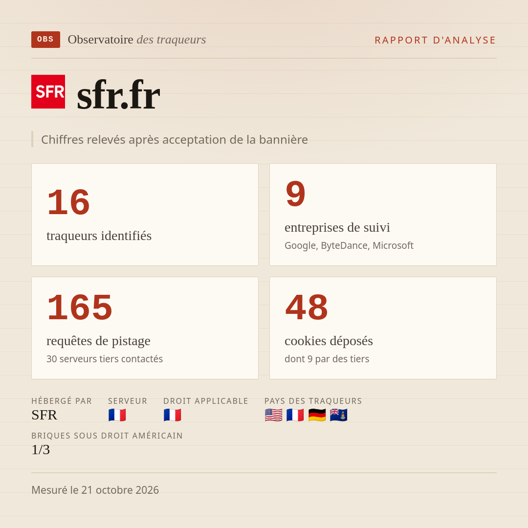 sfr.fr : 16 traqueurs identifiés, 9 entreprises de suivi, 165 requêtes de pistage. Chiffres relevés après acceptation de la bannière.