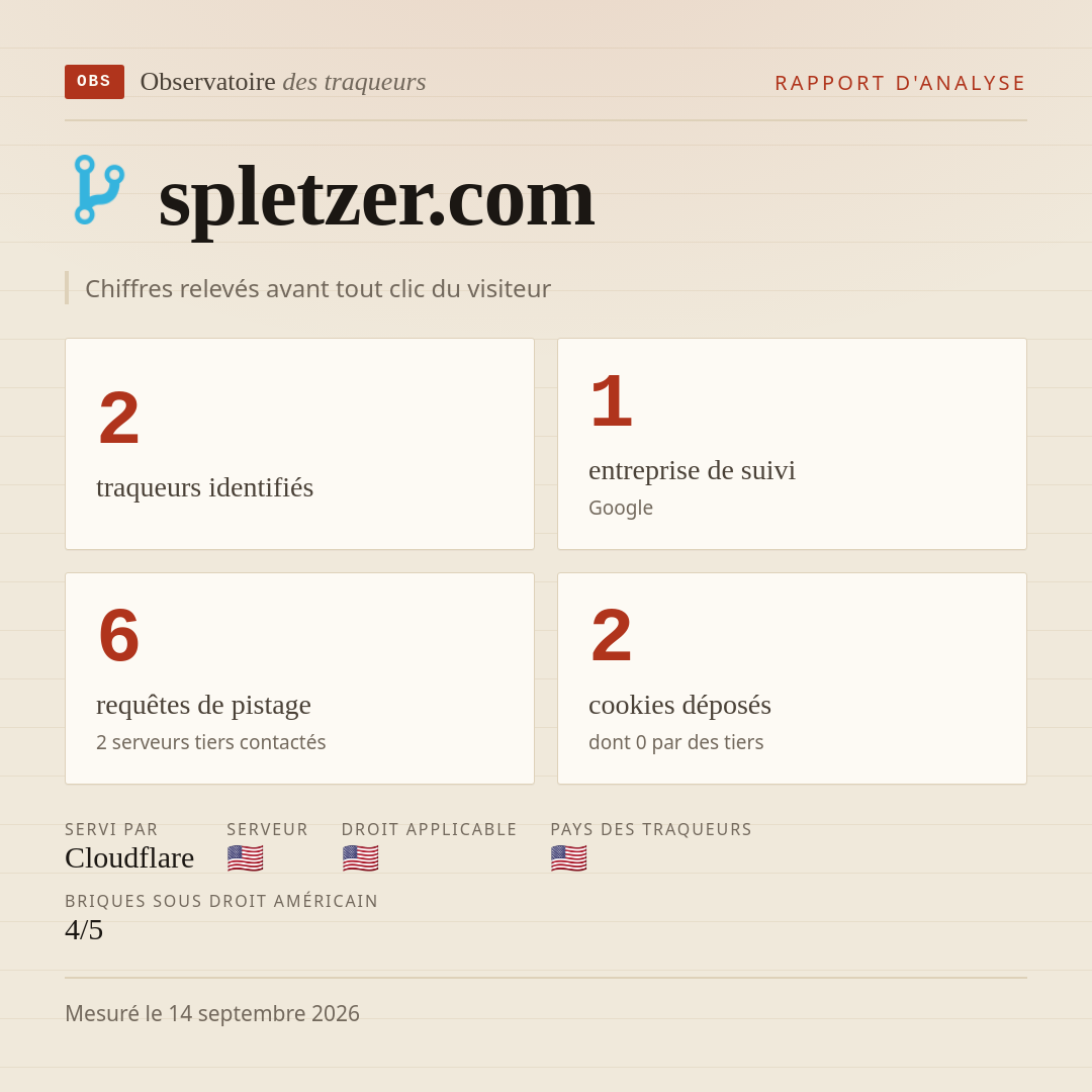 spletzer.com : 2 traqueurs identifiés, 1 entreprise de suivi, 6 requêtes de pistage. Chiffres relevés avant tout clic du visiteur.