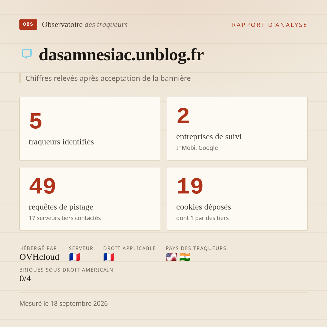 dasamnesiac.unblog.fr : 5 traqueurs identifiés, 2 entreprises de suivi, 49 requêtes de pistage. Chiffres relevés après acceptation de la bannière.