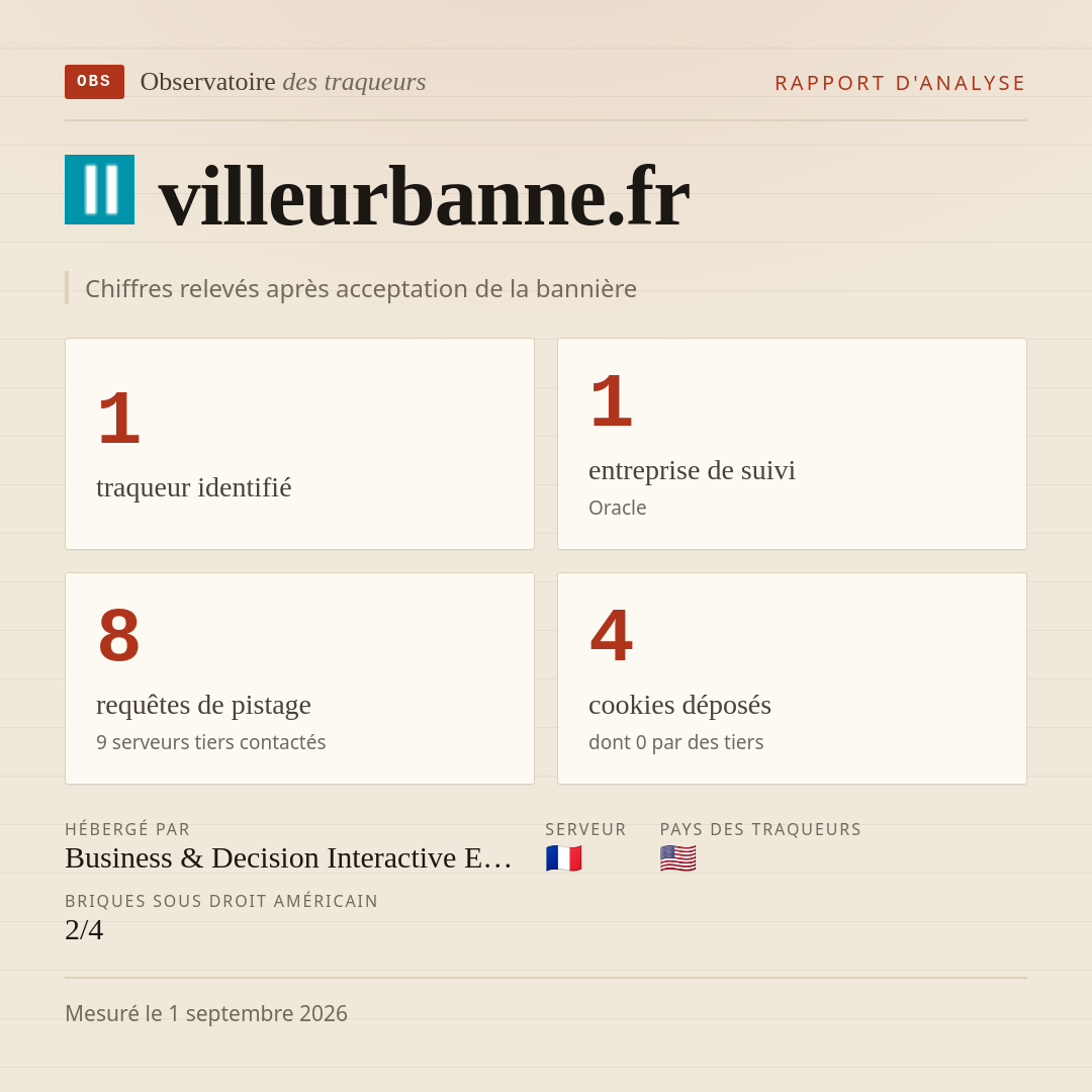 villeurbanne.fr : 1 traqueur identifié, 1 entreprise de suivi, 8 requêtes de pistage. Chiffres relevés après acceptation de la bannière.