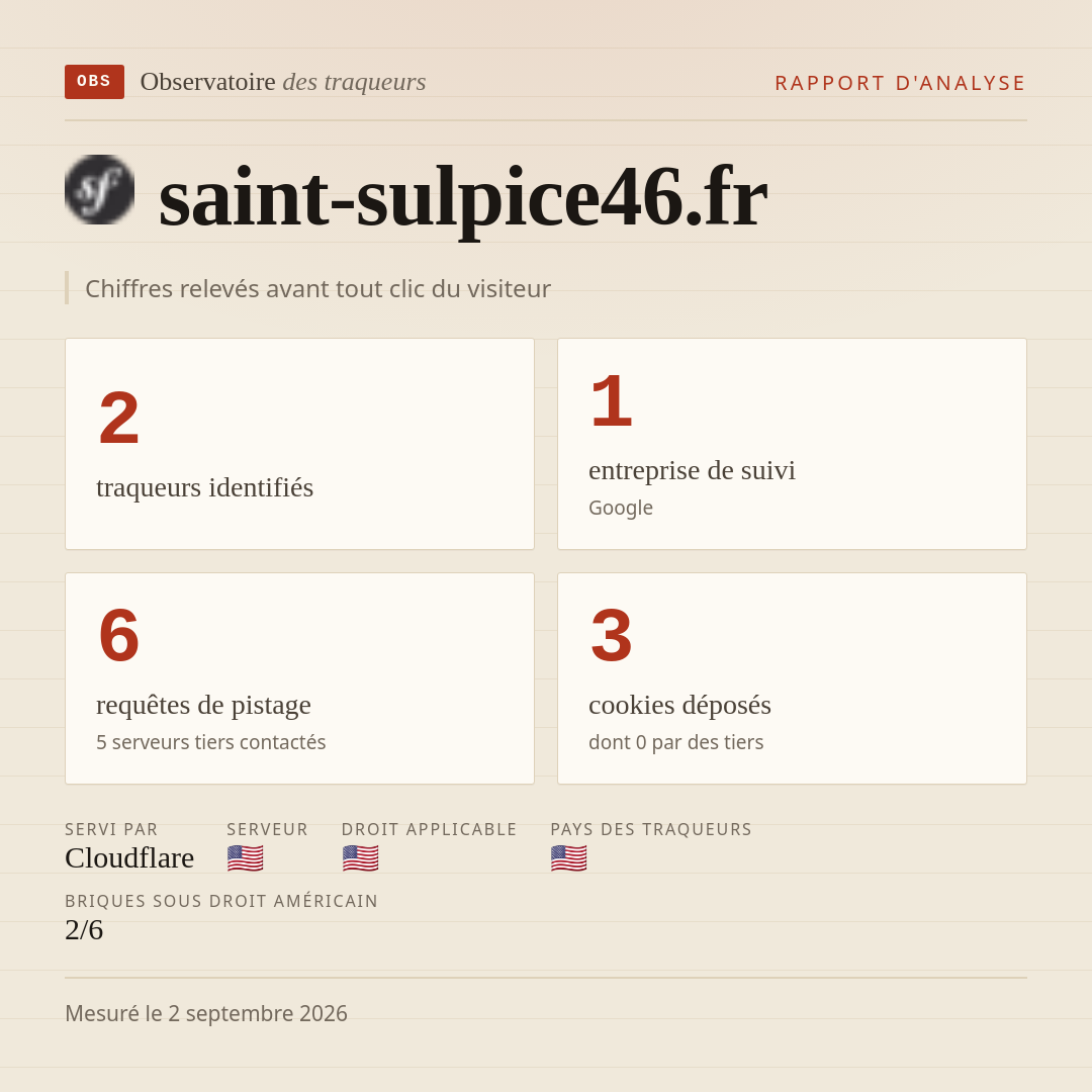 saint-sulpice46.fr : 2 traqueurs identifiés, 1 entreprise de suivi, 6 requêtes de pistage. Chiffres relevés avant tout clic du visiteur.