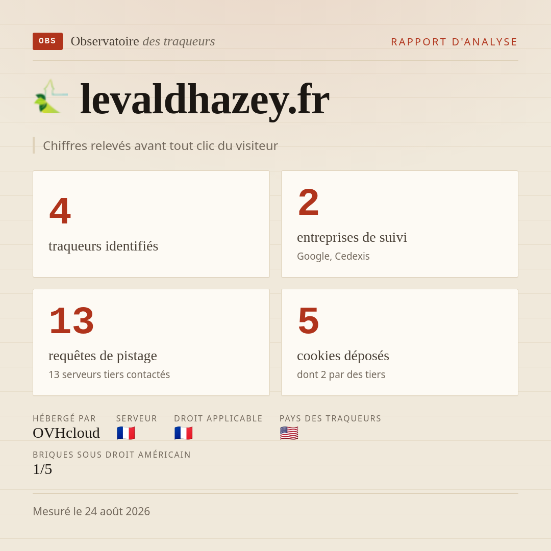 levaldhazey.fr : 4 traqueurs identifiés, 2 entreprises de suivi, 13 requêtes de pistage. Chiffres relevés avant tout clic du visiteur.