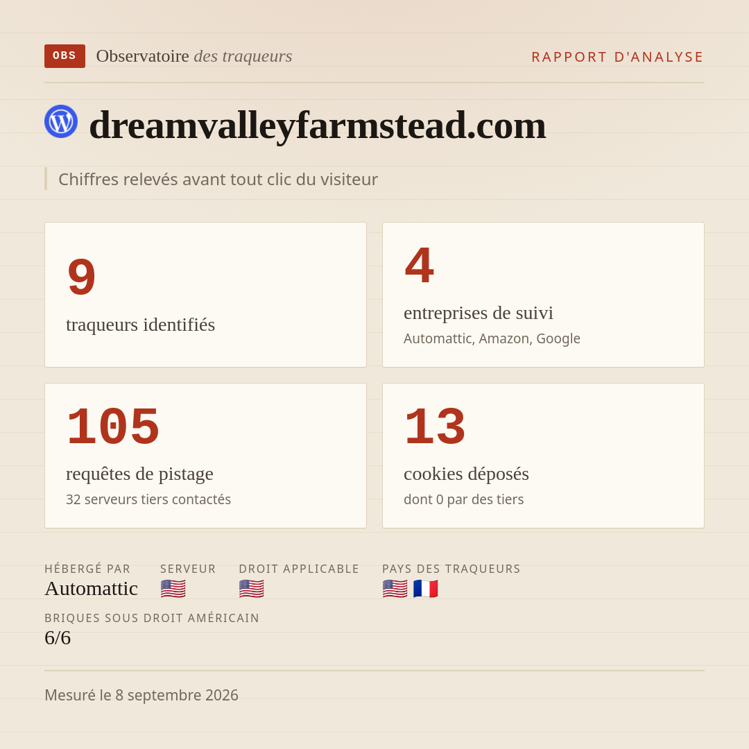dreamvalleyfarmstead.com : 9 traqueurs identifiés, 4 entreprises de suivi, 105 requêtes de pistage. Chiffres relevés avant tout clic du visiteur.