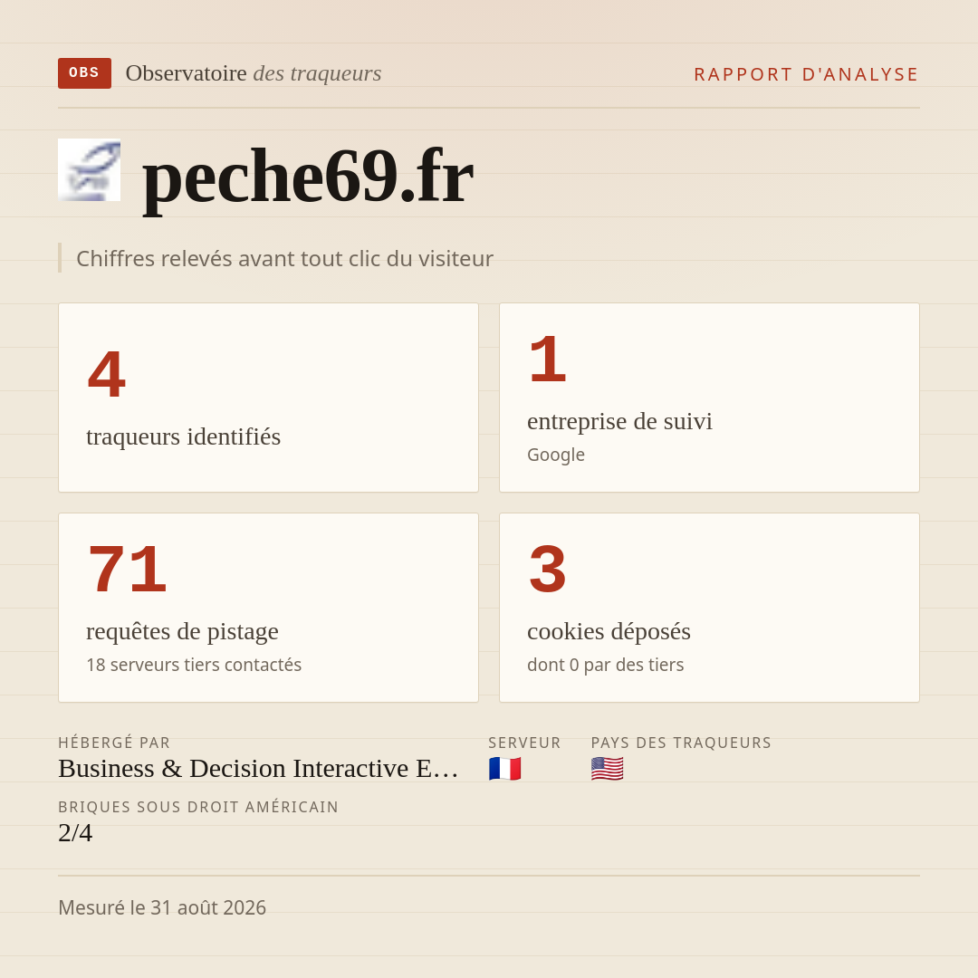 peche69.fr : 4 traqueurs identifiés, 1 entreprise de suivi, 71 requêtes de pistage. Chiffres relevés avant tout clic du visiteur.