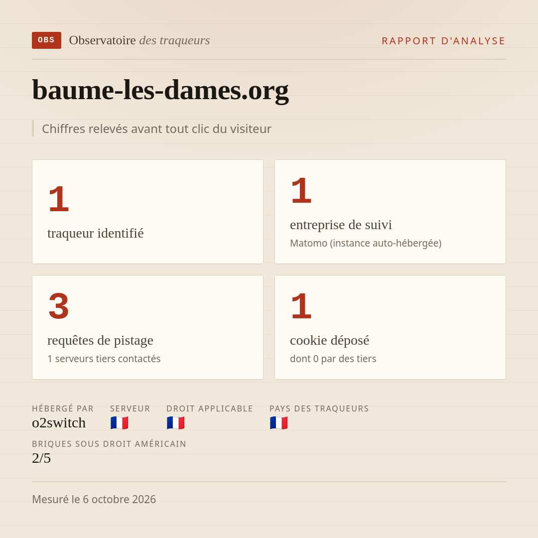baume-les-dames.org : 1 traqueur identifié, 1 entreprise de suivi, 3 requêtes de pistage. Chiffres relevés avant tout clic du visiteur.