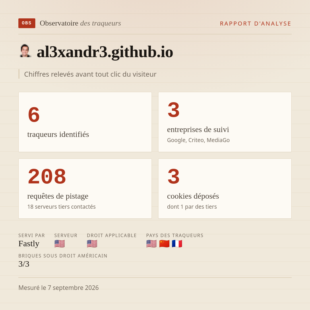 al3xandr3.github.io : 6 traqueurs identifiés, 3 entreprises de suivi, 208 requêtes de pistage. Chiffres relevés avant tout clic du visiteur.