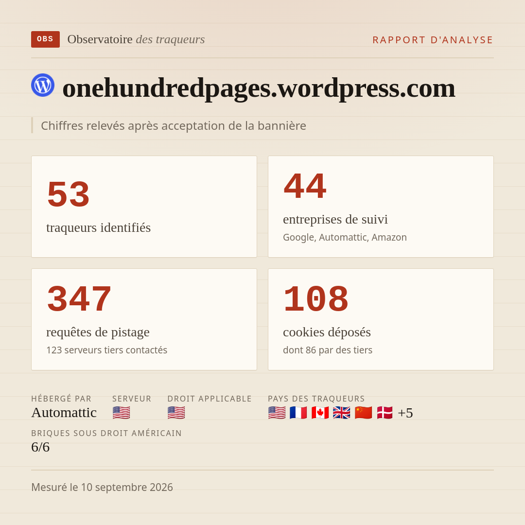 onehundredpages.wordpress.com : 53 traqueurs identifiés, 44 entreprises de suivi, 347 requêtes de pistage. Chiffres relevés après acceptation de la bannière.