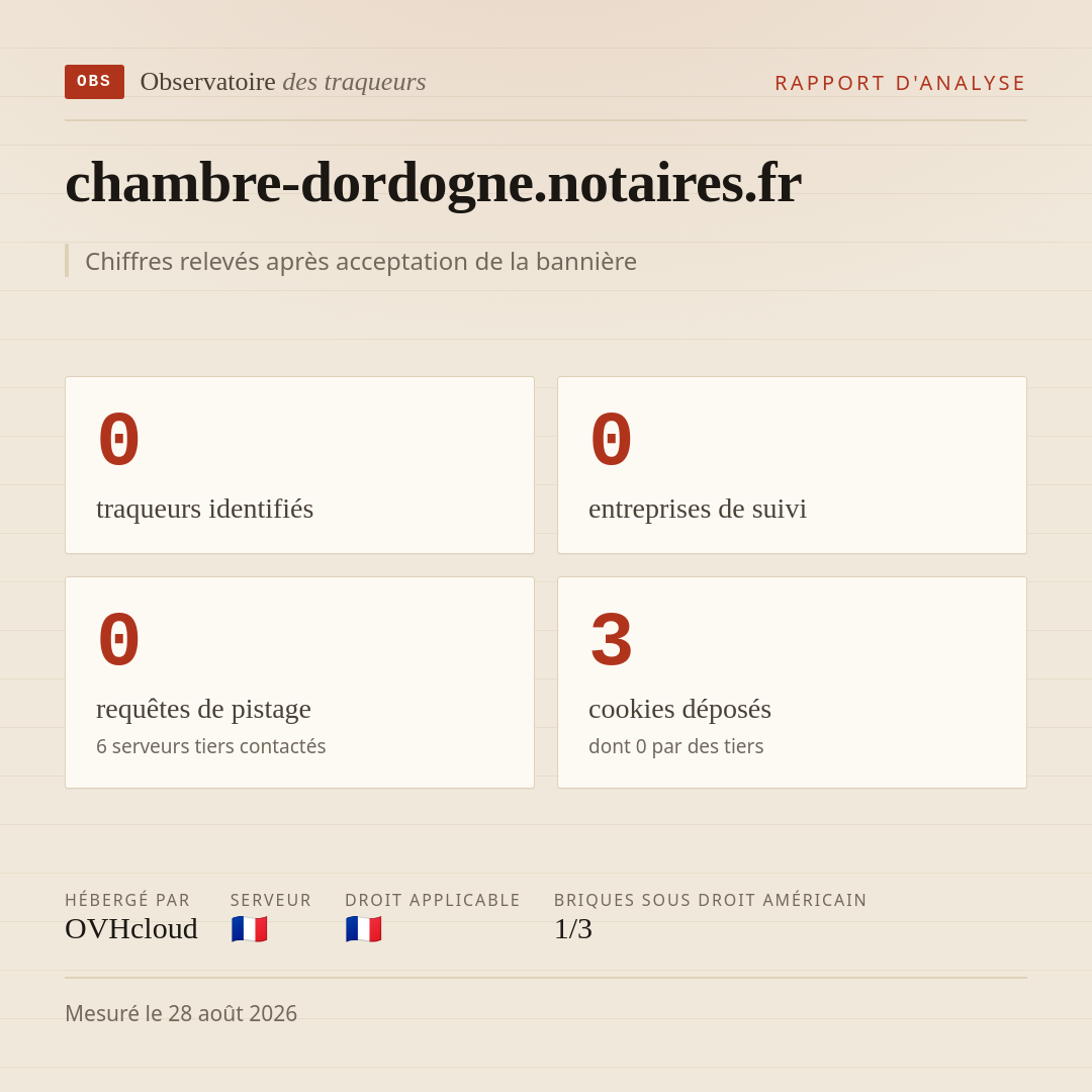 chambre-dordogne.notaires.fr : 0 traqueurs identifiés, 0 entreprises de suivi, 0 requêtes de pistage. Chiffres relevés après acceptation de la bannière.