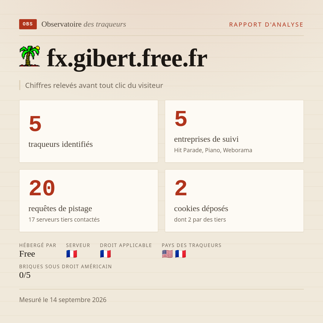 fx.gibert.free.fr : 5 traqueurs identifiés, 5 entreprises de suivi, 20 requêtes de pistage. Chiffres relevés avant tout clic du visiteur.