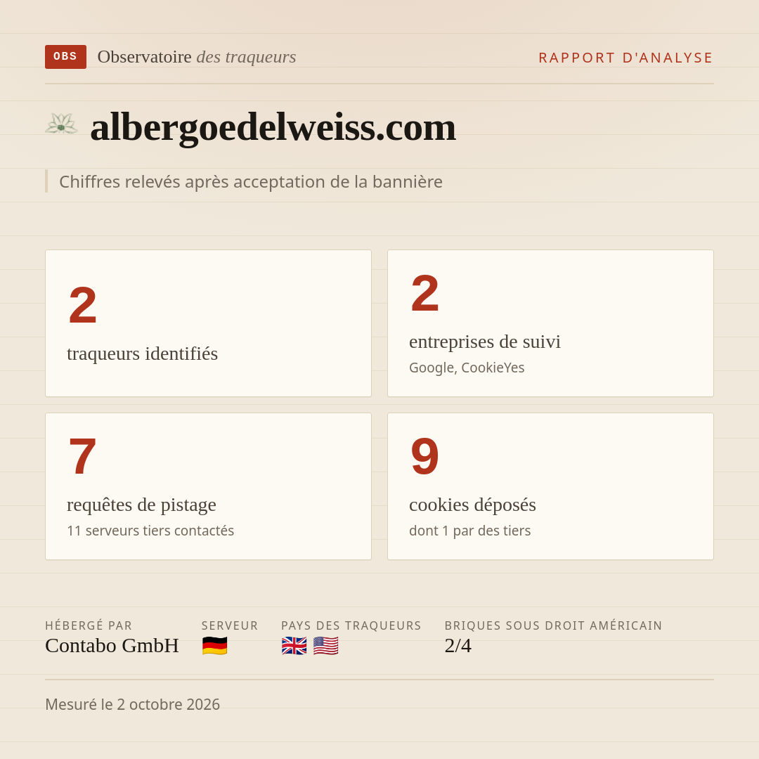 albergoedelweiss.com : 2 traqueurs identifiés, 2 entreprises de suivi, 7 requêtes de pistage. Chiffres relevés après acceptation de la bannière.