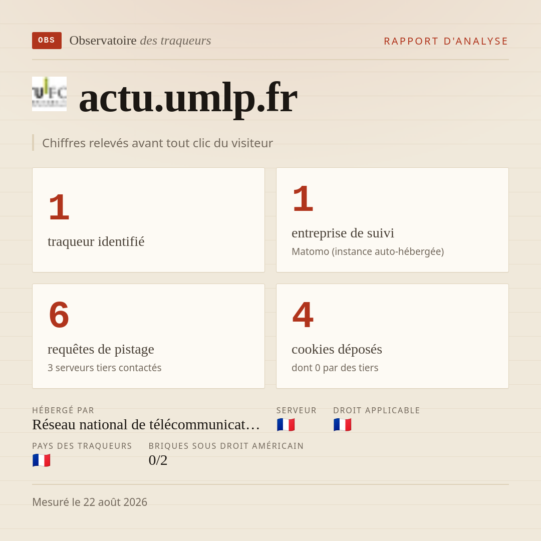 actu.umlp.fr : 1 traqueur identifié, 1 entreprise de suivi, 6 requêtes de pistage. Chiffres relevés avant tout clic du visiteur.