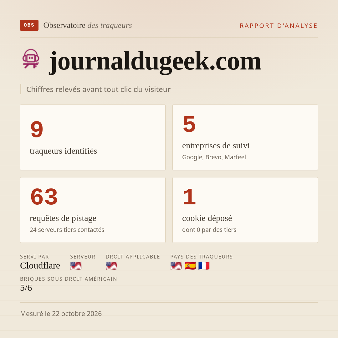 journaldugeek.com : 9 traqueurs identifiés, 5 entreprises de suivi, 63 requêtes de pistage. Chiffres relevés avant tout clic du visiteur.