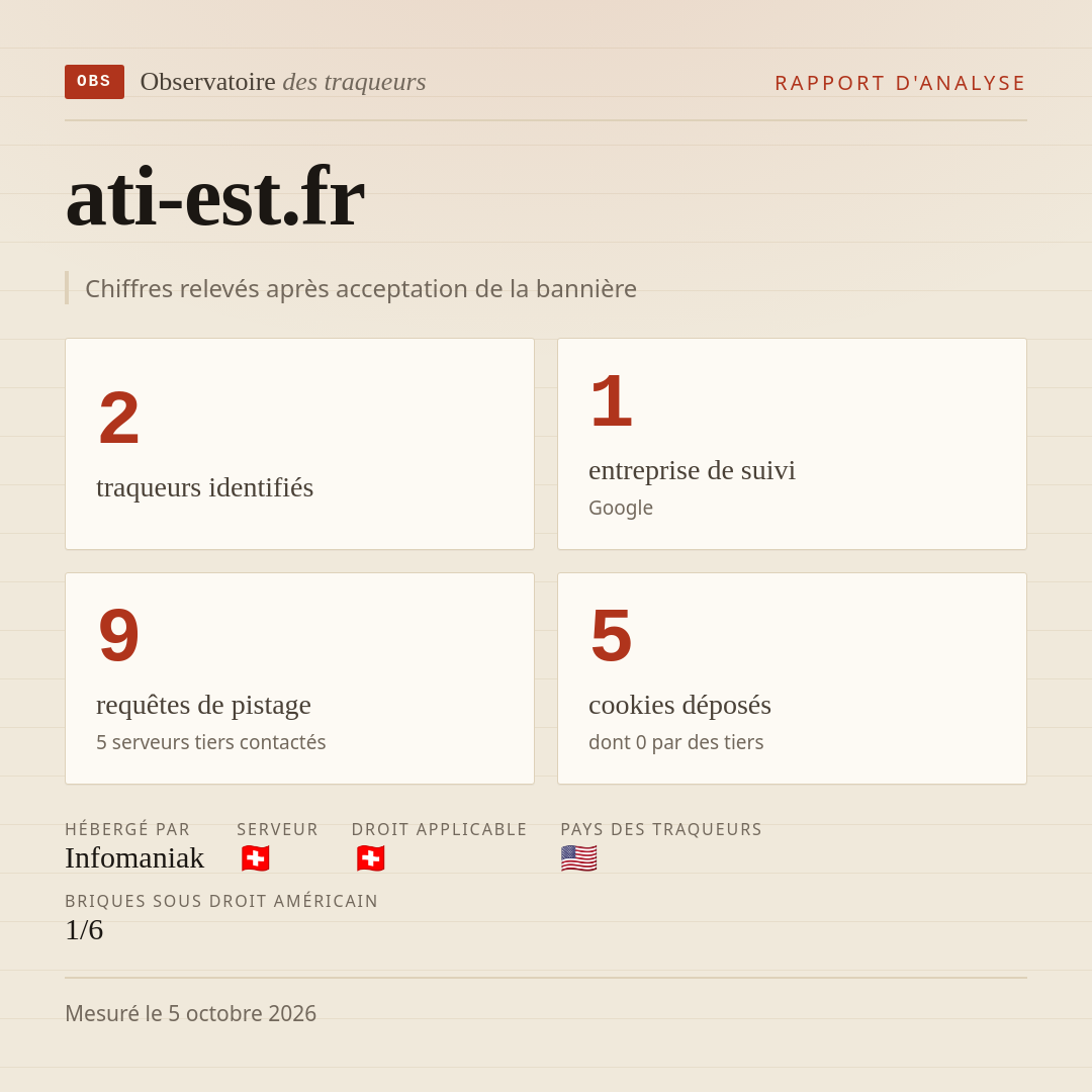 ati-est.fr : 2 traqueurs identifiés, 1 entreprise de suivi, 9 requêtes de pistage. Chiffres relevés après acceptation de la bannière.