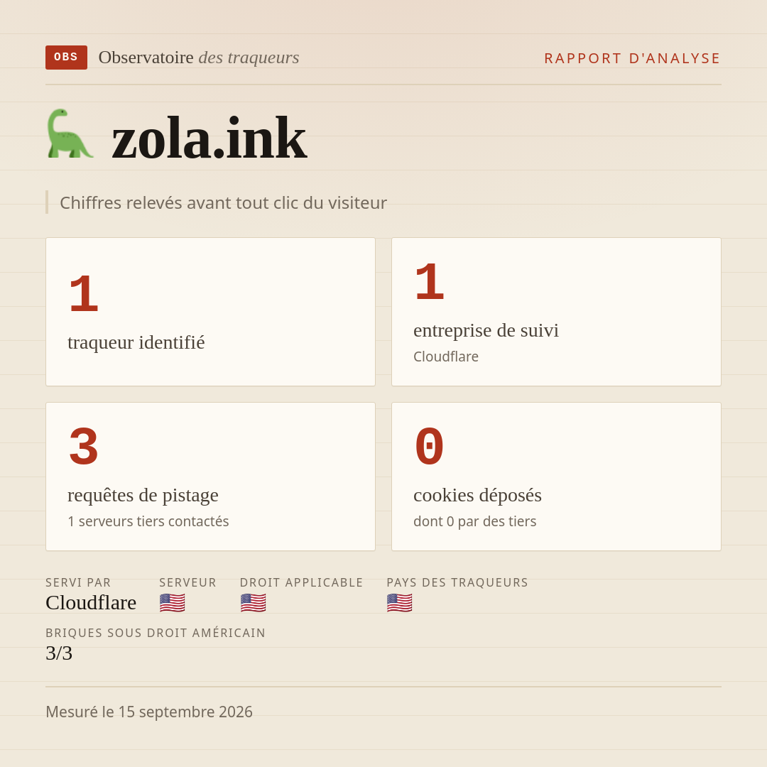 zola.ink : 1 traqueur identifié, 1 entreprise de suivi, 3 requêtes de pistage. Chiffres relevés avant tout clic du visiteur.