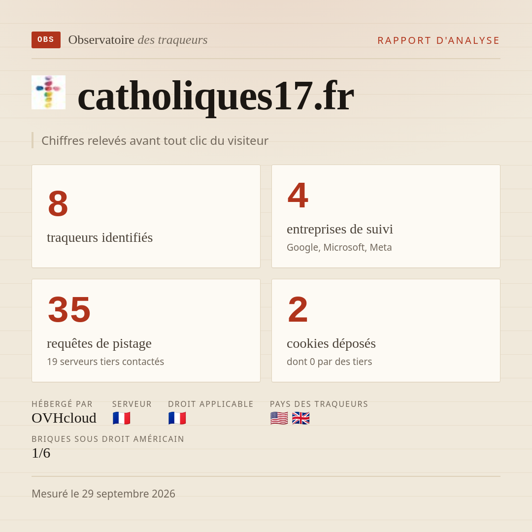 catholiques17.fr : 8 traqueurs identifiés, 4 entreprises de suivi, 35 requêtes de pistage. Chiffres relevés avant tout clic du visiteur.
