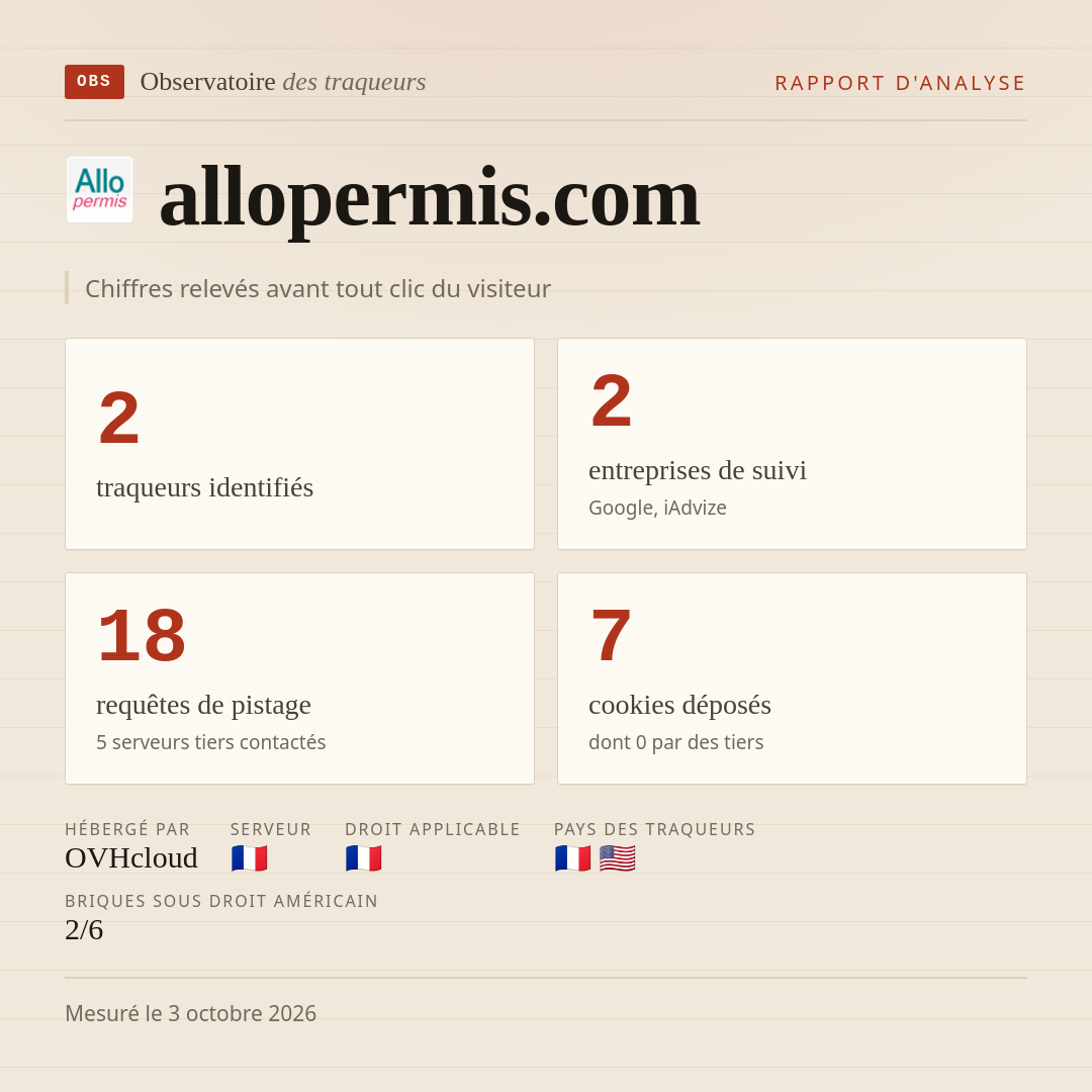 allopermis.com : 2 traqueurs identifiés, 2 entreprises de suivi, 18 requêtes de pistage. Chiffres relevés avant tout clic du visiteur.