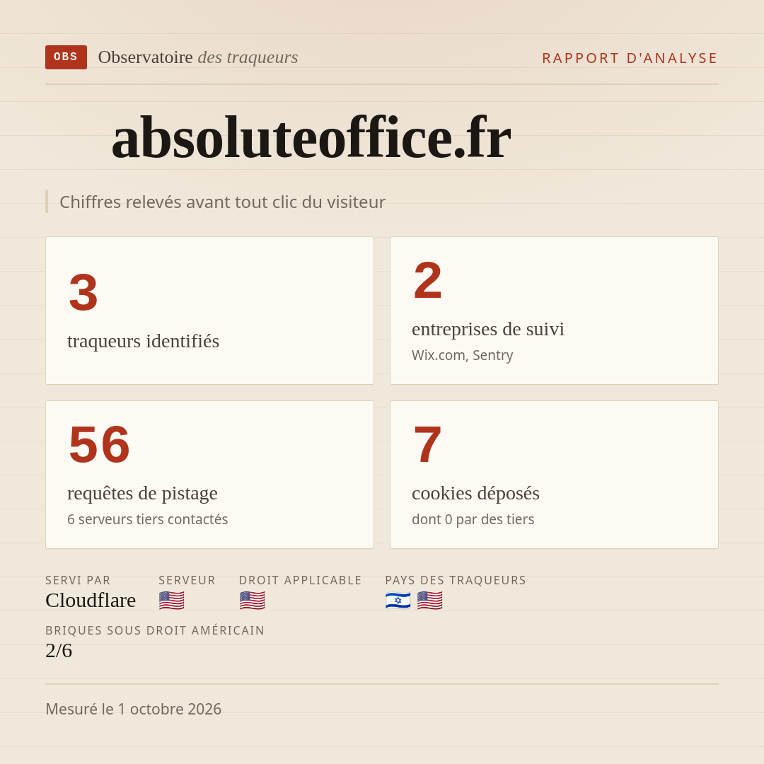 absoluteoffice.fr : 3 traqueurs identifiés, 2 entreprises de suivi, 56 requêtes de pistage. Chiffres relevés avant tout clic du visiteur.
